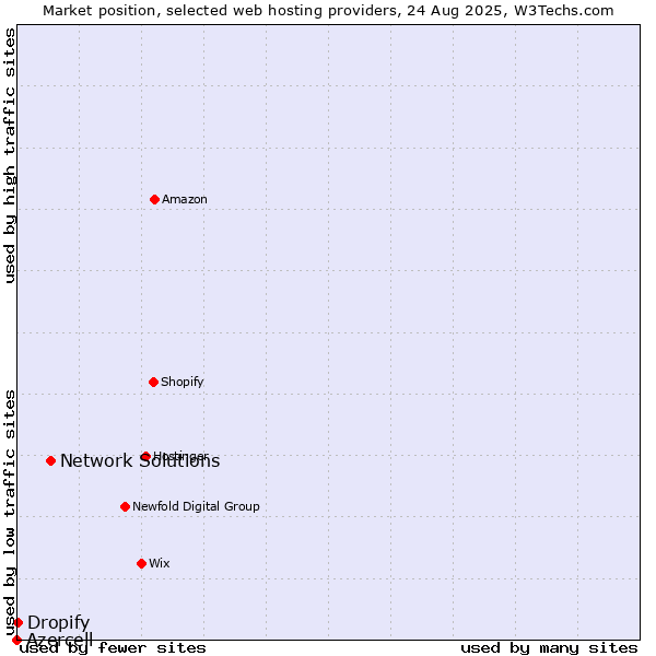Market position of Network Solutions vs. Dropify vs. Azercell