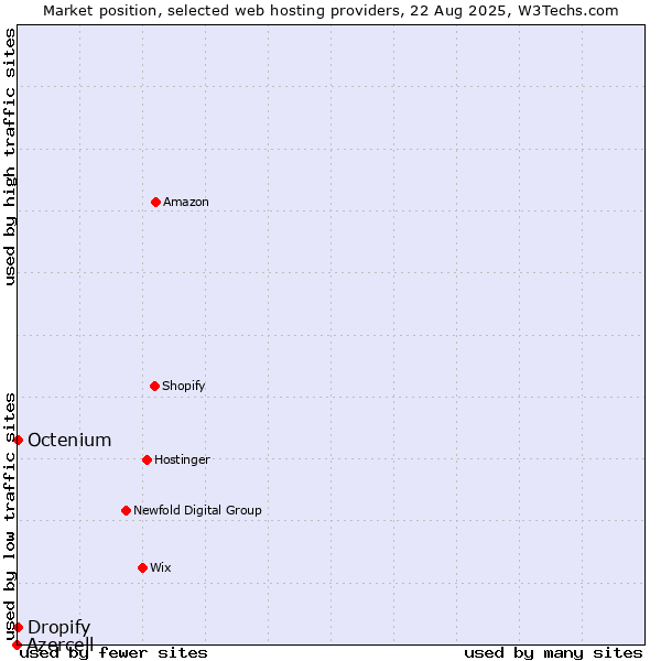 Market position of Dropify vs. Octenium vs. Azercell