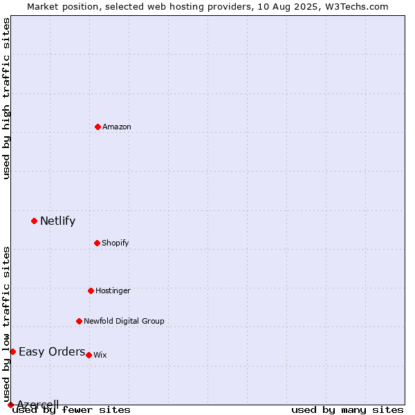 Market position of Netlify vs. Easy Orders vs. Azercell
