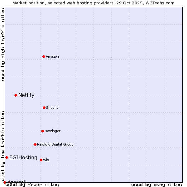 Market position of Netlify vs. EGIHosting vs. Azercell