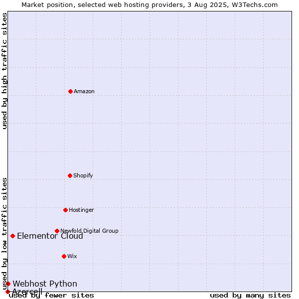 Market position of Elementor Cloud vs. Webhost Python vs. Azercell