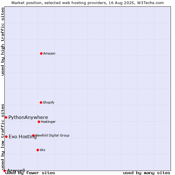 Market position of Exo Hosting vs. PythonAnywhere vs. Azercell
