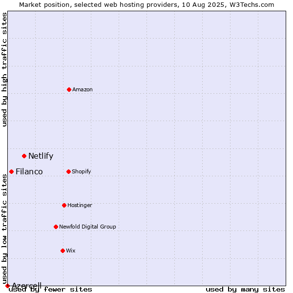Market position of Netlify vs. Filanco vs. Azercell