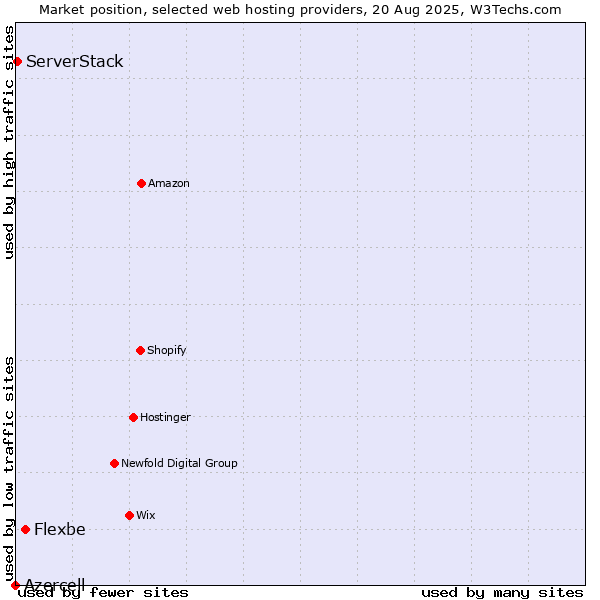 Market position of Flexbe vs. ServerStack vs. Azercell
