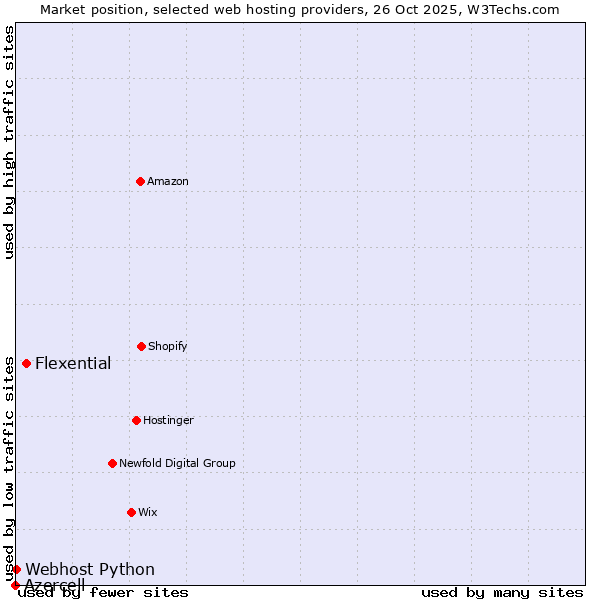Market position of Flexential vs. Webhost Python vs. Azercell