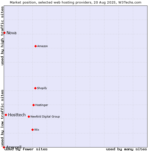 Market position of Hosttech vs. Nova vs. Azercell