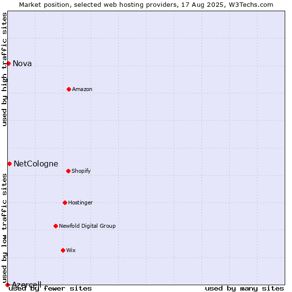 Market position of NetCologne vs. Nova vs. Azercell