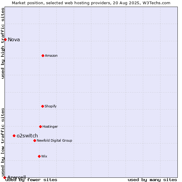Market position of o2switch vs. Nova vs. Azercell