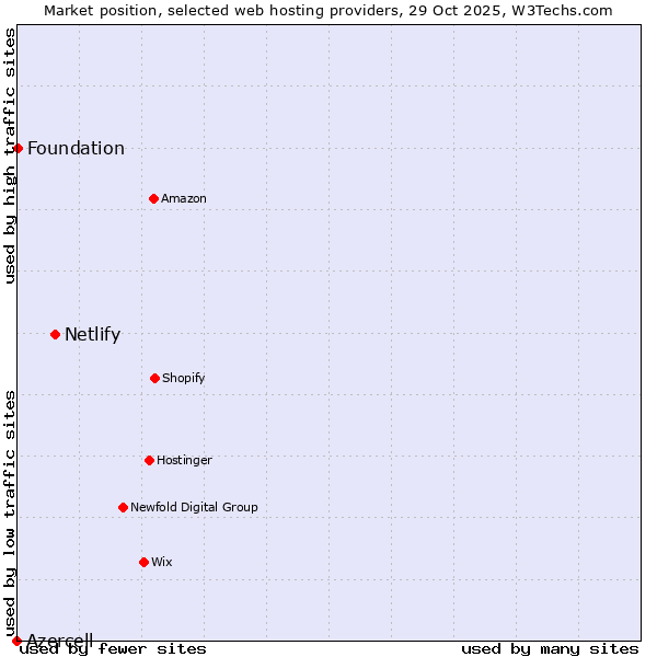 Market position of Netlify vs. Foundation vs. Azercell