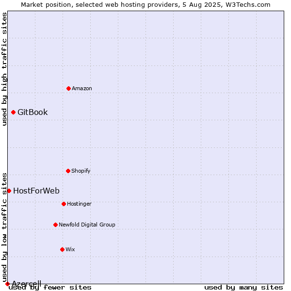 Market position of GitBook vs. HostForWeb vs. Azercell