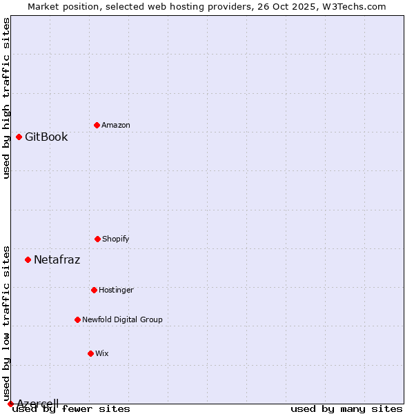 Market position of Netafraz vs. GitBook vs. Azercell