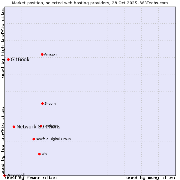Market position of Network Solutions vs. GitBook vs. Azercell
