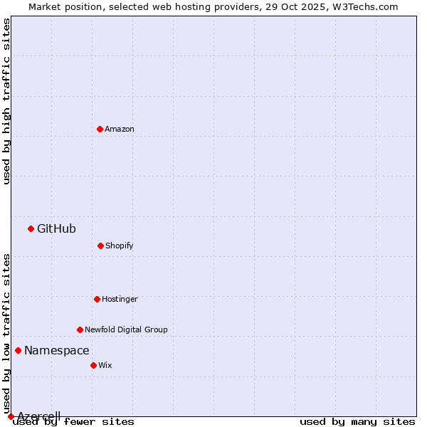 Market position of GitHub vs. Namespace vs. Azercell