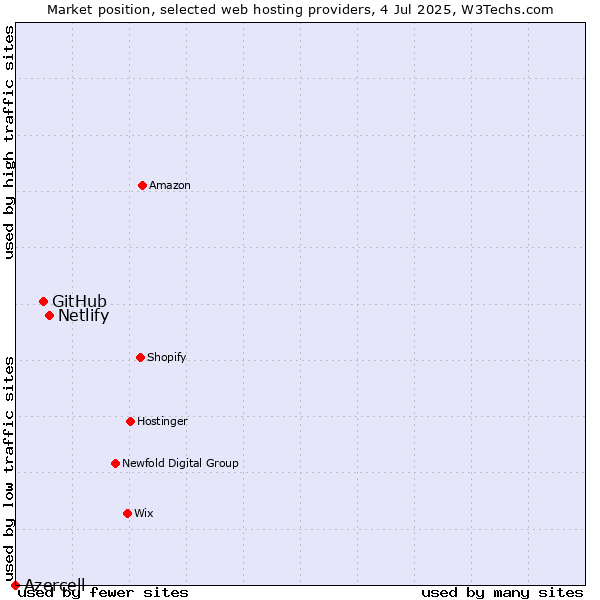 Market position of Netlify vs. GitHub vs. Azercell