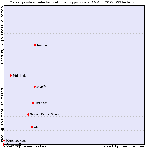 Market position of GitHub vs. Raidboxes vs. Azercell