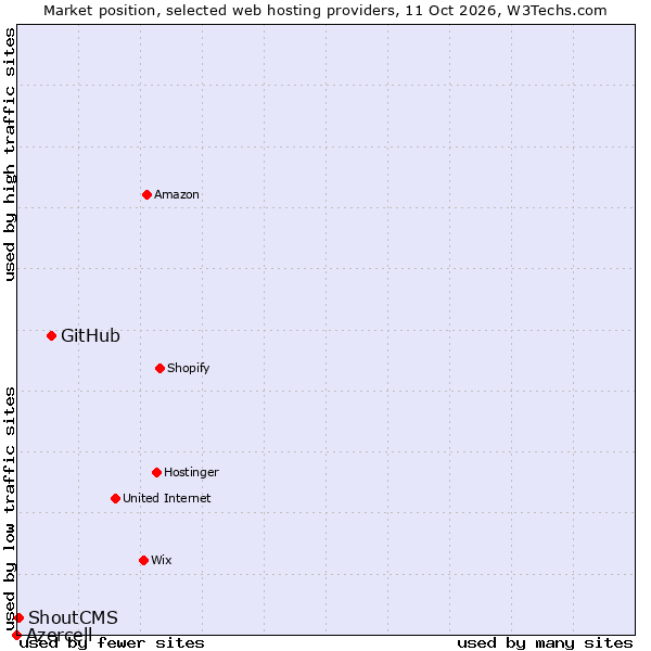 Market position of GitHub vs. ShoutCMS vs. Azercell