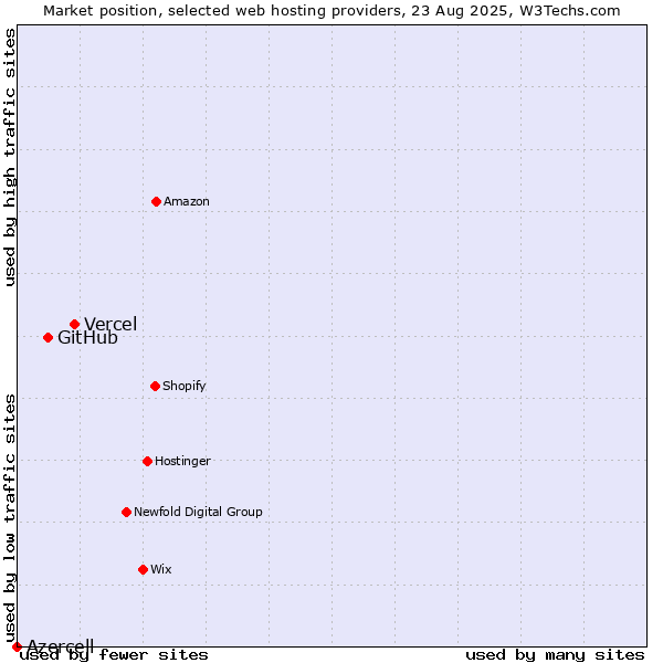 Market position of Vercel vs. GitHub vs. Azercell