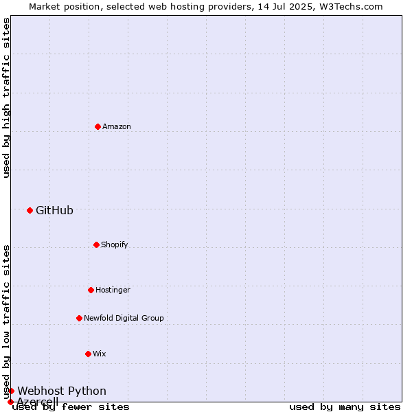 Market position of GitHub vs. Webhost Python vs. Azercell