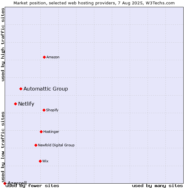 Market position of Automattic Group vs. Netlify vs. Azercell