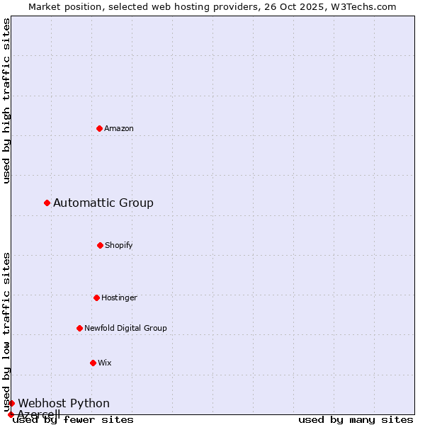 Market position of Automattic Group vs. Webhost Python vs. Azercell
