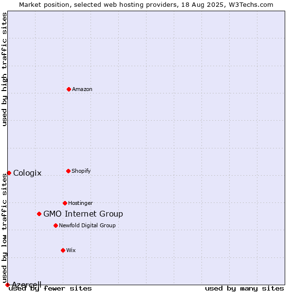 Market position of GMO Internet Group vs. Cologix vs. Azercell