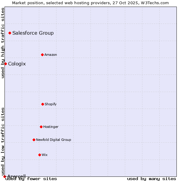 Market position of Salesforce Group vs. Cologix vs. Azercell