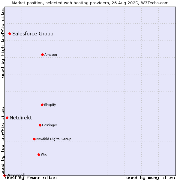 Market position of Salesforce Group vs. Netdirekt vs. Azercell