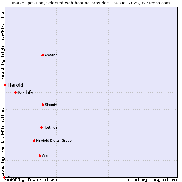 Market position of Netlify vs. Herold vs. Azercell