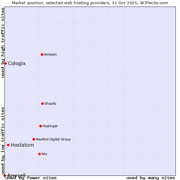 Market position of Hostatom vs. Cologix vs. Azercell