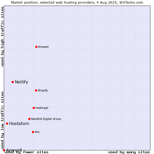 Market position of Netlify vs. Hostatom vs. Azercell