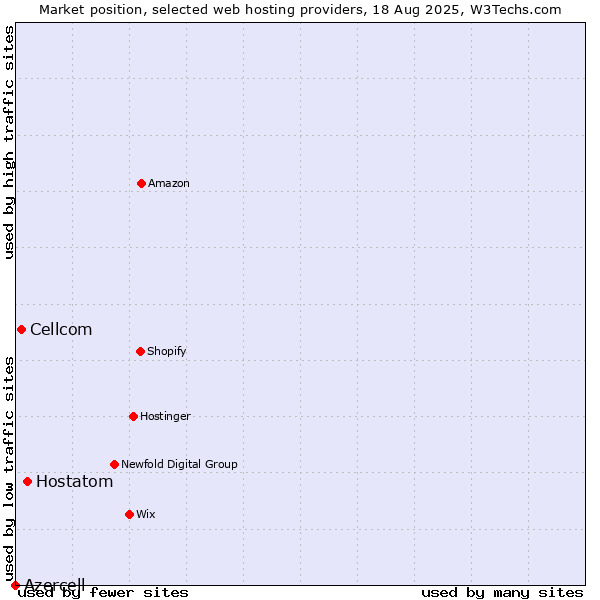 Market position of Hostatom vs. Cellcom vs. Azercell