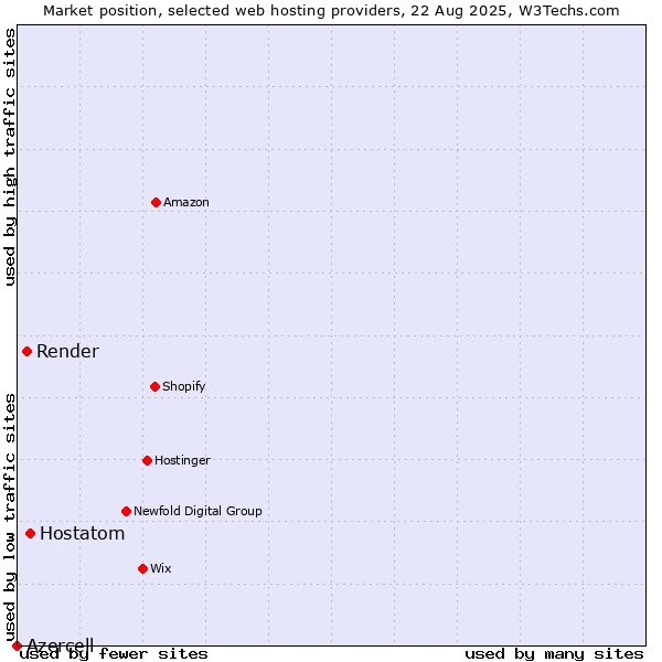 Market position of Hostatom vs. Render vs. Azercell