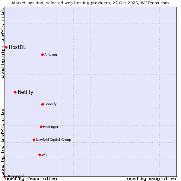 Market position of Netlify vs. HostDL vs. Azercell