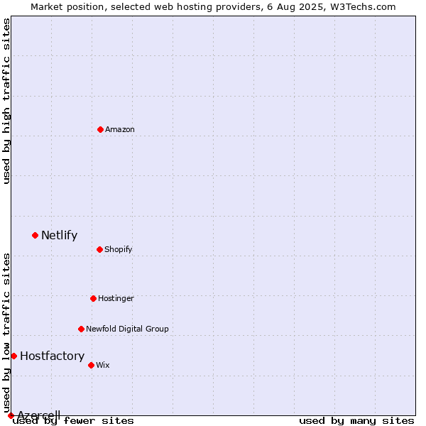 Market position of Netlify vs. Hostfactory vs. Azercell