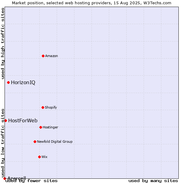Market position of HorizonIQ vs. HostForWeb vs. Azercell