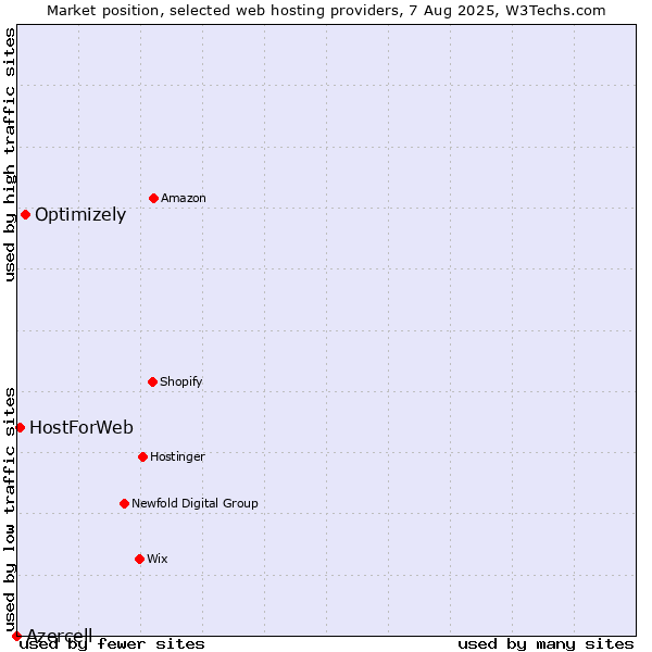 Market position of Optimizely vs. HostForWeb vs. Azercell