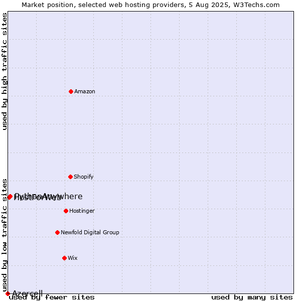 Market position of PythonAnywhere vs. HostForWeb vs. Azercell