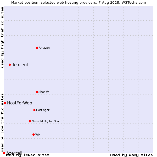 Market position of Tencent vs. HostForWeb vs. Azercell