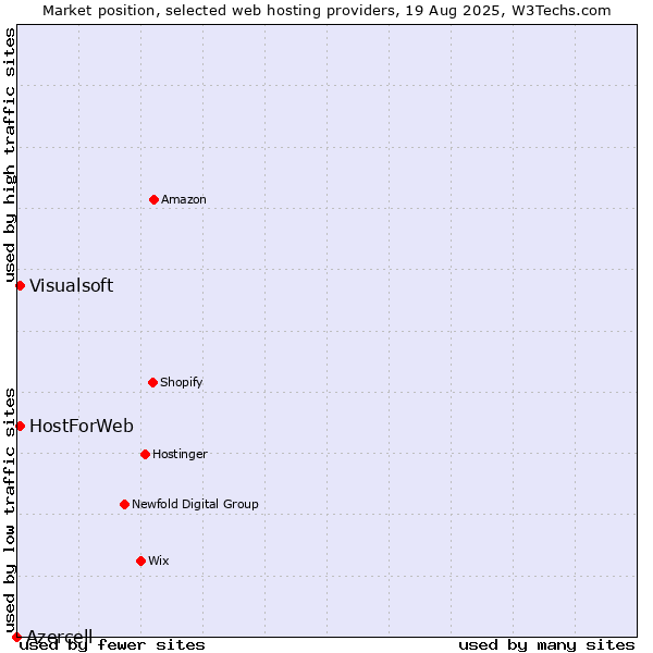 Market position of Visualsoft vs. HostForWeb vs. Azercell