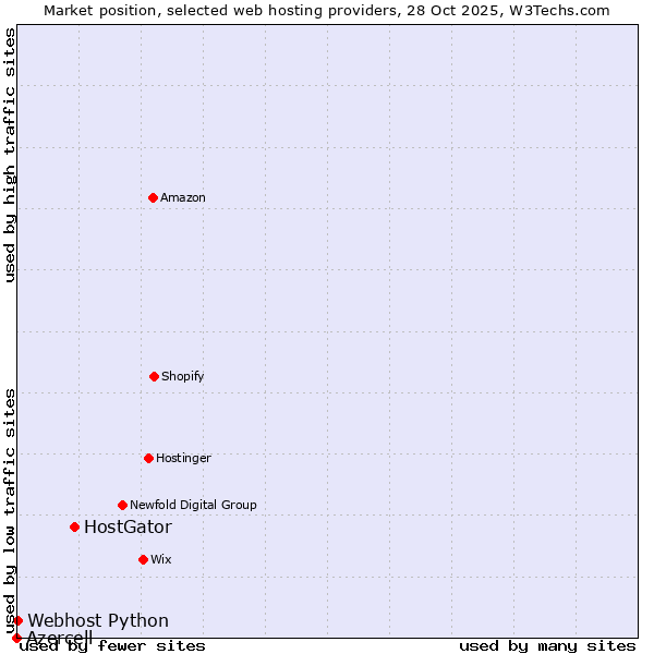 Market position of HostGator vs. Webhost Python vs. Azercell