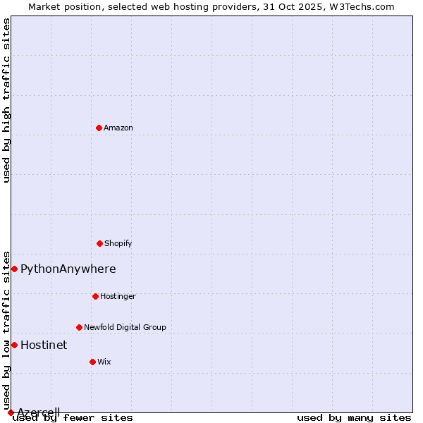 Market position of Hostinet vs. PythonAnywhere vs. Azercell
