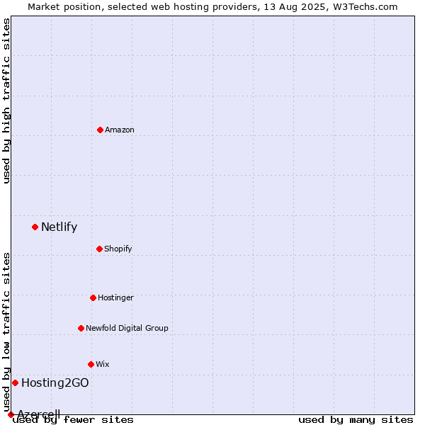 Market position of Netlify vs. Hosting2GO vs. Azercell
