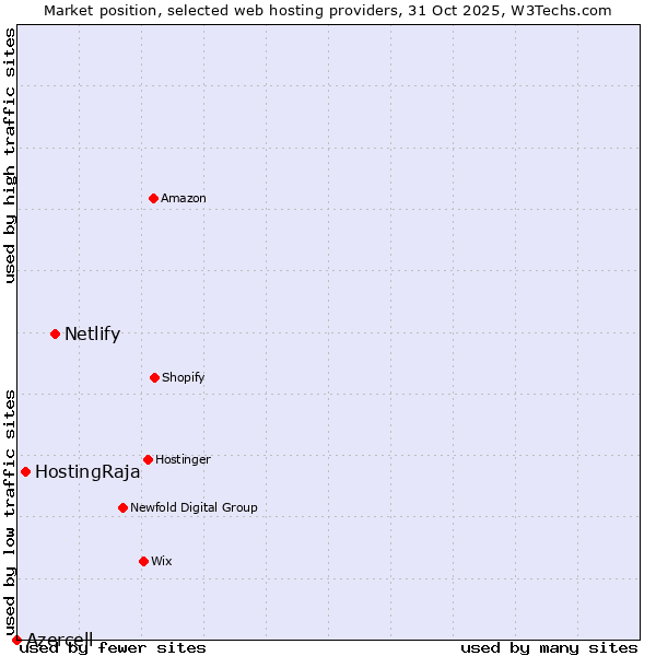 Market position of Netlify vs. HostingRaja vs. Azercell