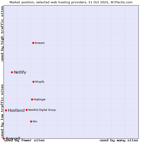 Market position of Netlify vs. Hostland vs. Azercell