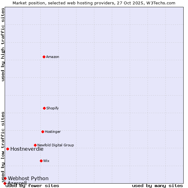 Market position of Hostneverdie vs. Webhost Python vs. Azercell