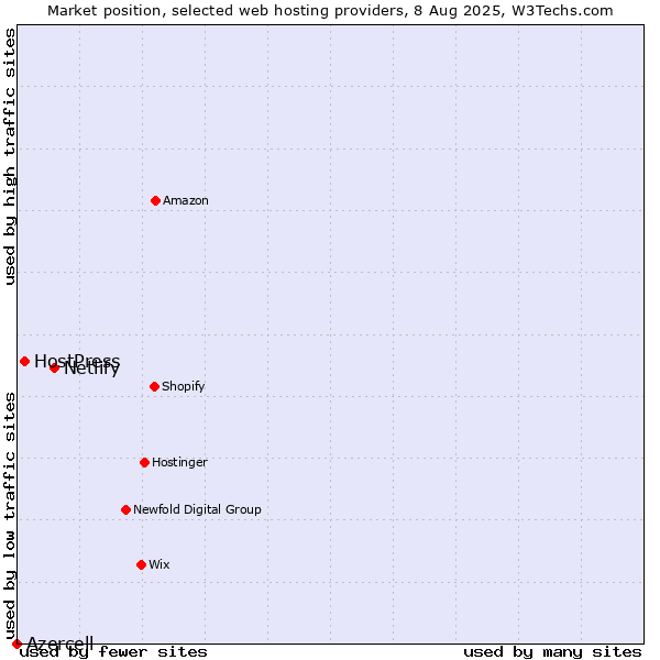 Market position of Netlify vs. HostPress vs. Azercell