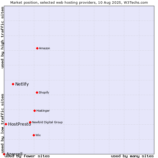 Market position of Netlify vs. HostPresto vs. Azercell