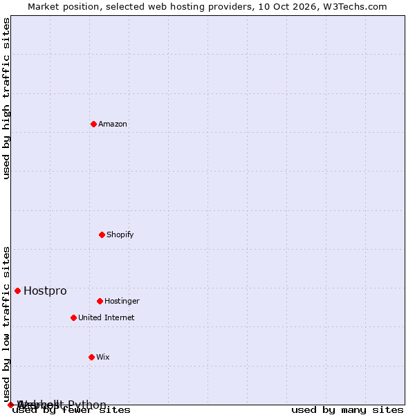 Market position of Hostpro vs. Azercell vs. Webhost Python