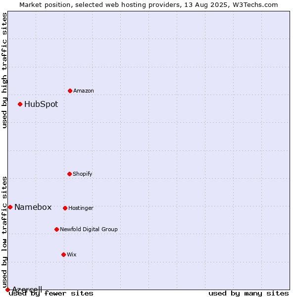 Market position of HubSpot vs. Namebox vs. Azercell