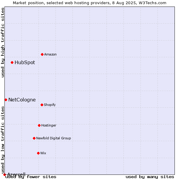 Market position of HubSpot vs. NetCologne vs. Azercell